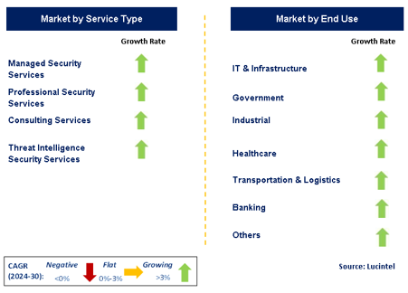 Security Service Market Segments