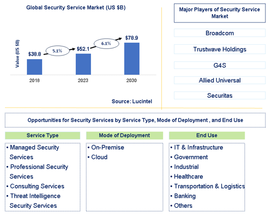 Security Service Market