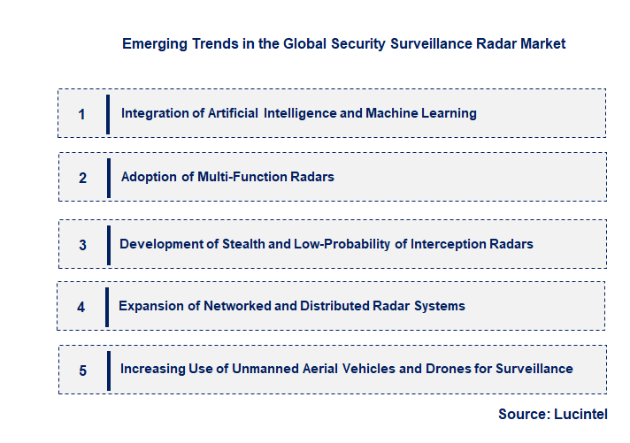 Emerging Trends in the Security Surveillance Radar Market