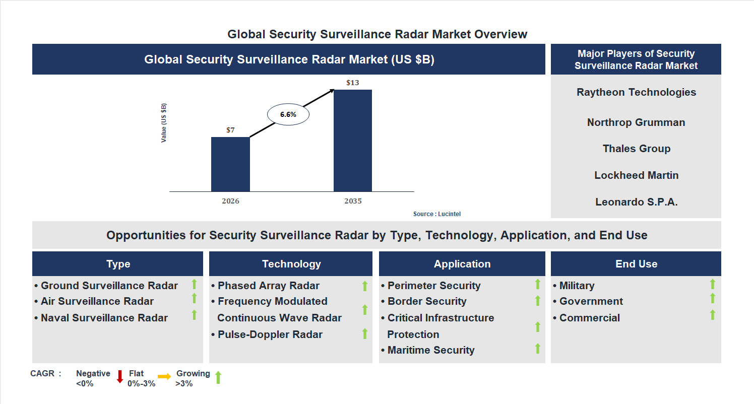 Security Surveillance Radar Market Trends and Forecast