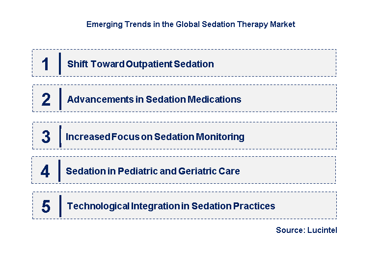 Emerging Trends in the Sedation Therapy Market