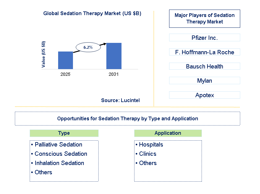 Sedation Therapy Market Trends and Forecast