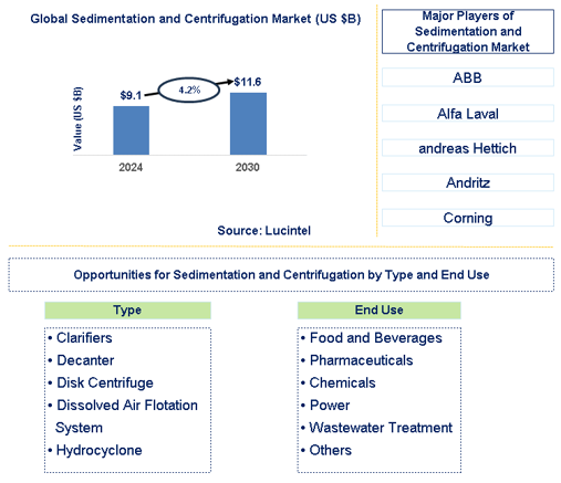 Sedimentation and Centrifugation Trends and Forecast