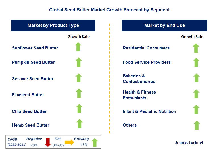 Seed Butter Market by Segment