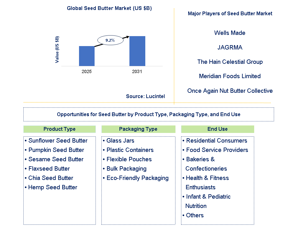 Seed Butter Market Trends and Forecast