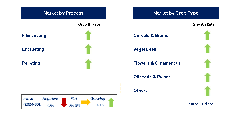 Seed Coating Material by Segment