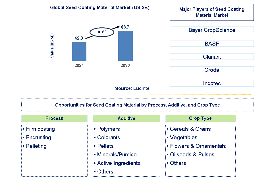 Seed Coating Material Trends and Forecast