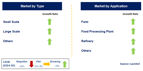 Seed Conditioner Market by Segment