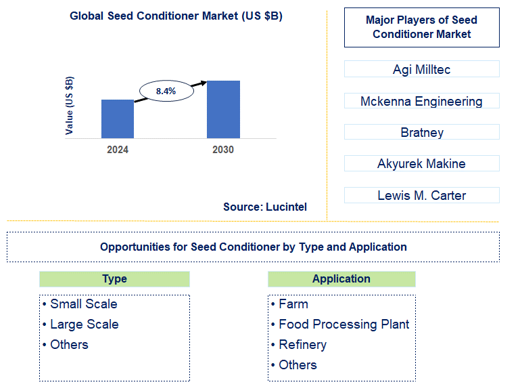 Seed Conditioner Market Trends and Forecast