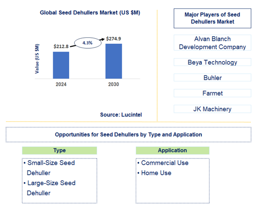 Seed Dehullers Market Trends and Forecast