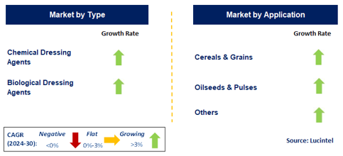 Seed Dressing Agent Market by Segment