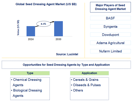 Seed Dressing Agent Market Trends and Forecast