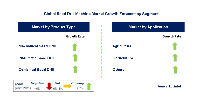 Seed Drill Machine Market by Segment