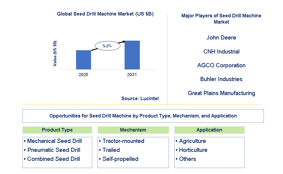 Seed Drill Machine Market Trends and Forecast