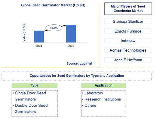 Seed Germinator Market Trends and Forecast