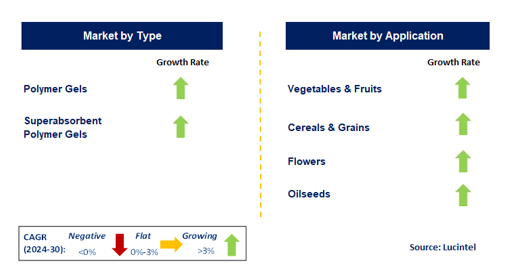 Seed Polymers Market by Segment