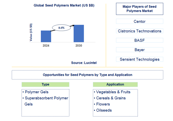 Seed Polymers Market Trends and Forecast