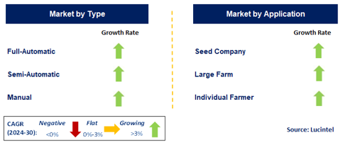 Seed Pre-Cleaner Market by Segment