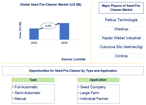 Seed Pre-Cleaner Market Trends and Forecast