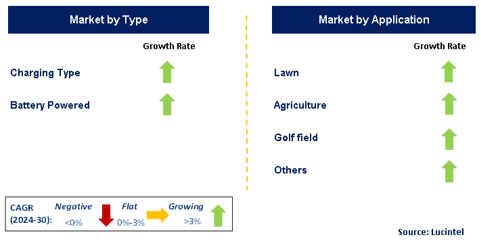 Seed Spreader Market by Segment