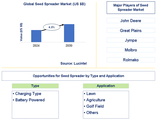 Seed Spreader Market Trends and Forecast