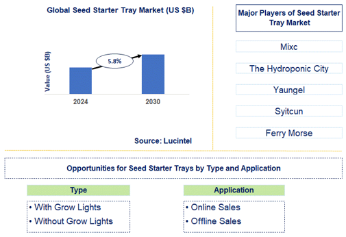 Seed Starter Tray Market Trends and Forecast