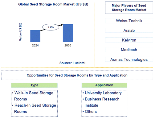 Seed Storage Room Market Trends and Forecast