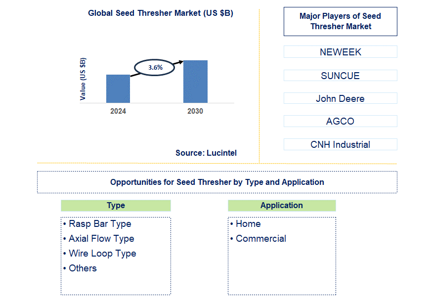 Seed Thresher Trends and Forecast