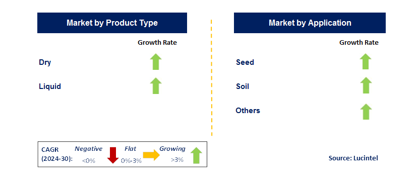 Seed Treatment Biological Fungicide by Segment