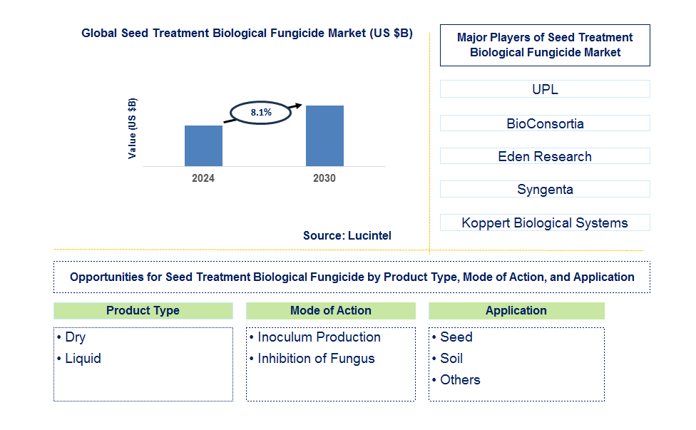 Seed Treatment Biological Fungicide Trends and Forecast