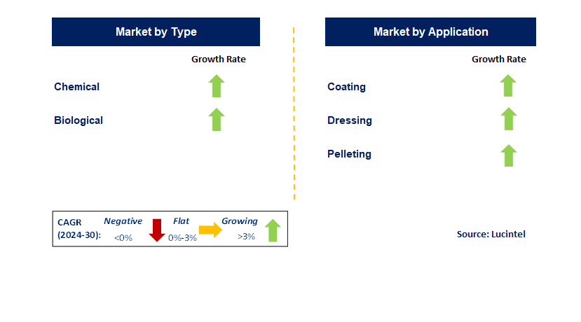 Seed Treatment Fungicides by Segment