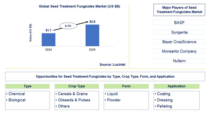 Seed Treatment Fungicides Trends and Forecast