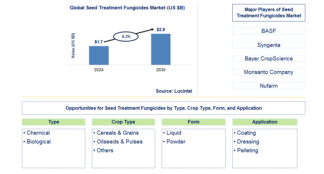 Seed Treatment Fungicides Trends and Forecast