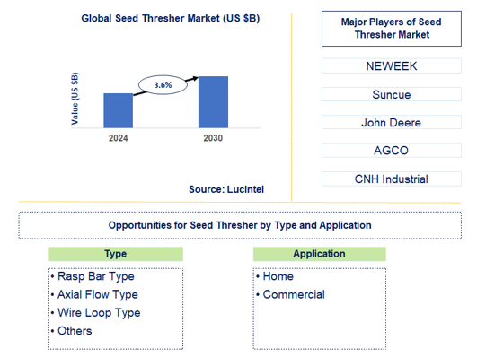 Seed Thresher Market Trends and Forecast