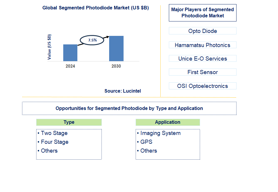 Segmented Photodiode Trends and Forecast