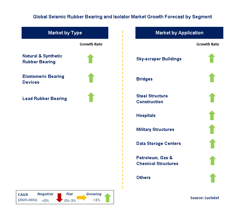 Seismic Rubber Bearing and Isolator Market by Segment