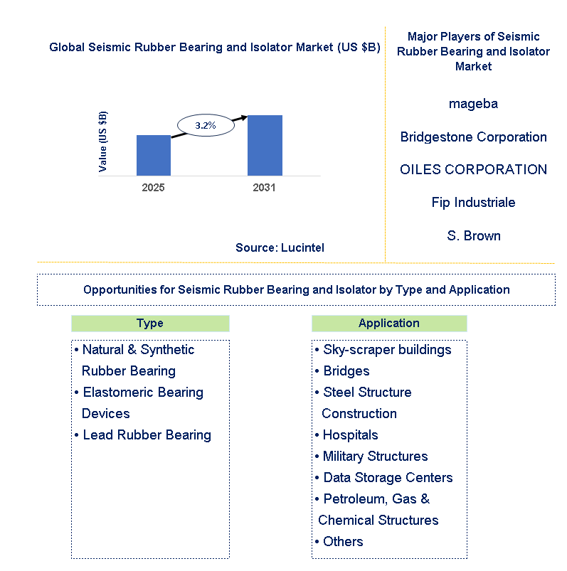 Seismic Rubber Bearing and Isolator Market Trends and Forecast