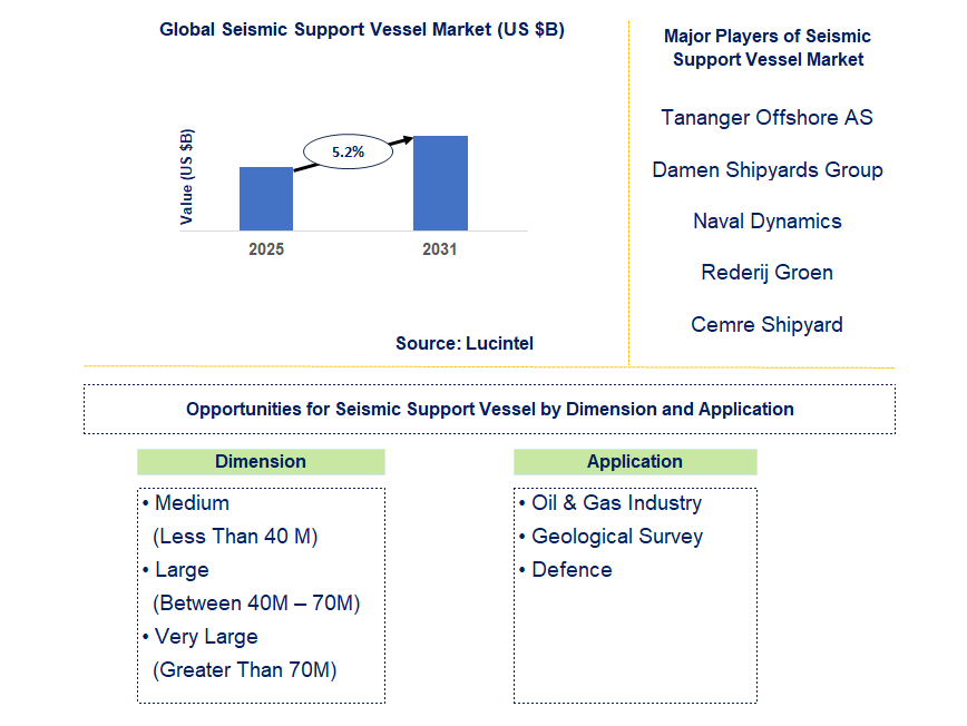 Seismic Support Vessel Market Trends and Forecast