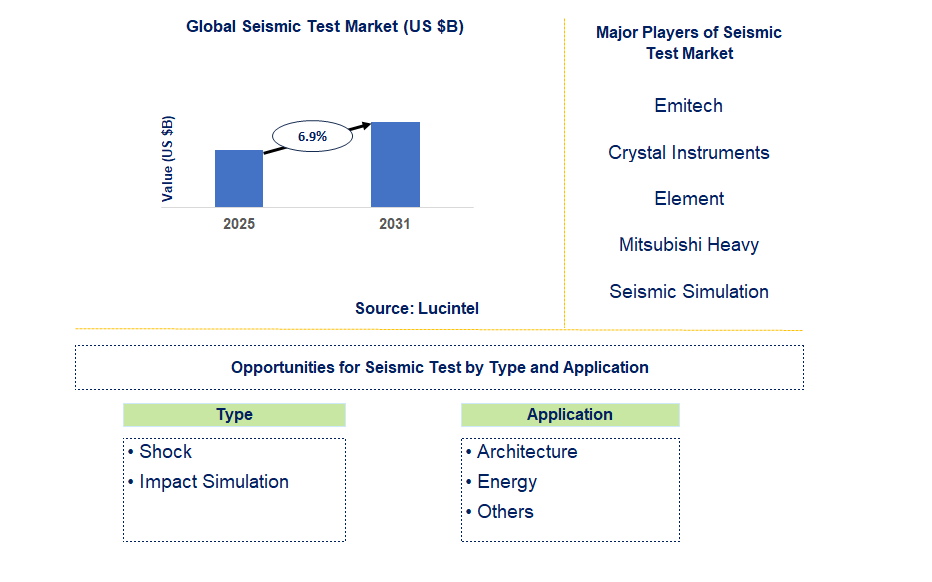 Seismic Test Market Trends and Forecast