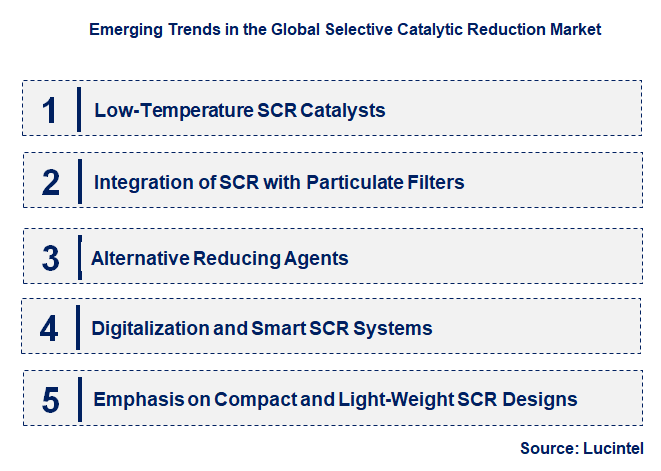 Emerging Trends in the Selective Catalytic Reduction Market
