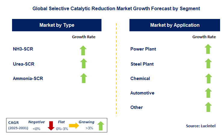 Selective Catalytic Reduction Market by Segment