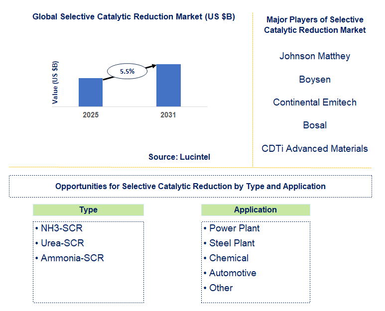 Selective Catalytic Reduction Market Trends and Forecast