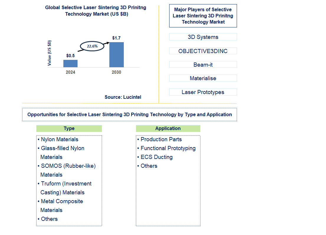 Selective Laser Sintering 3D Prinitng Technology Trends and Forecast