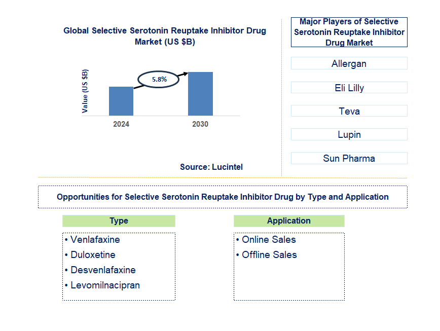 Selective Serotonin Reuptake Inhibitor Drug Trends and Forecast