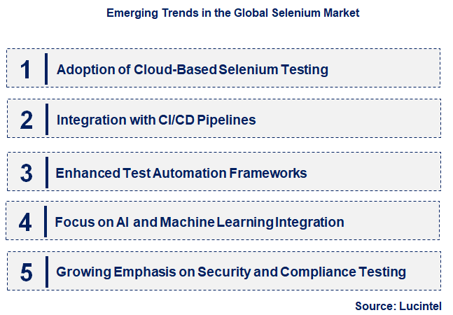 Emerging Trends in the Selenium Market