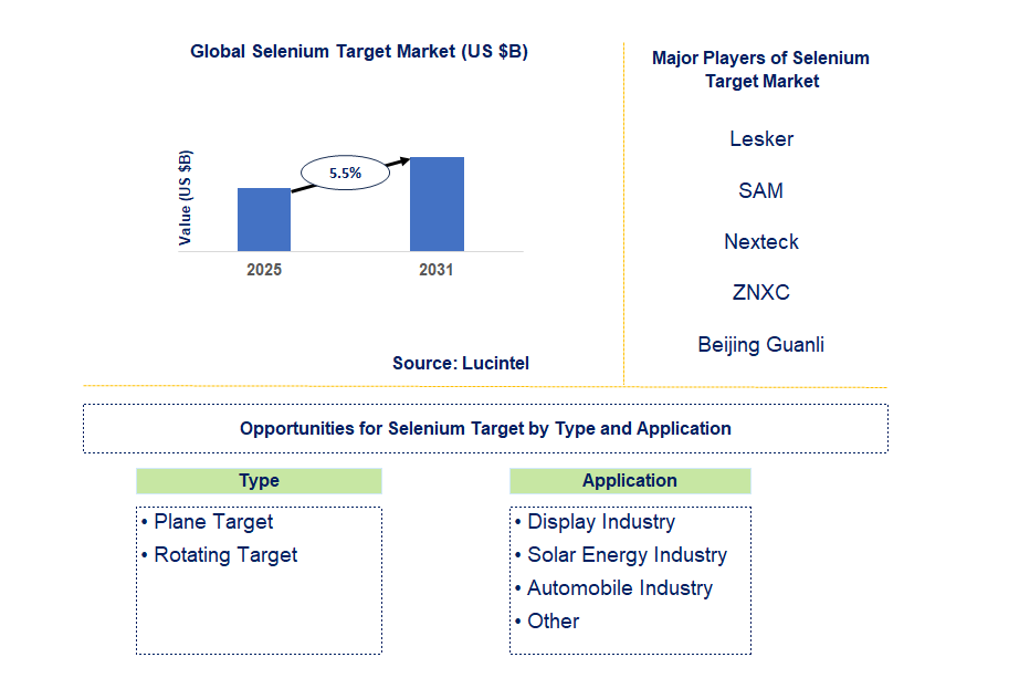 Selenium Target Market Trends and Forecast