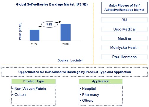 Self-Adhesive Bandage Trends and Forecast