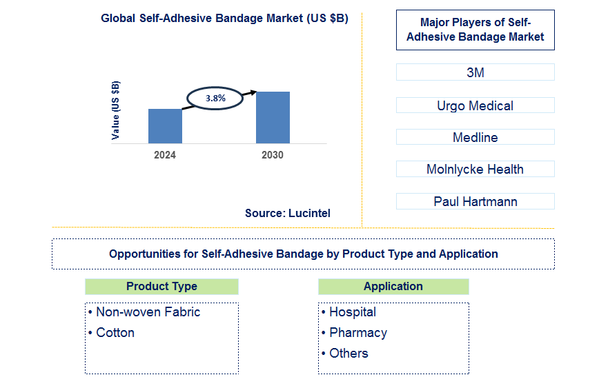 Self-Adhesive Bandage Trends and Forecast