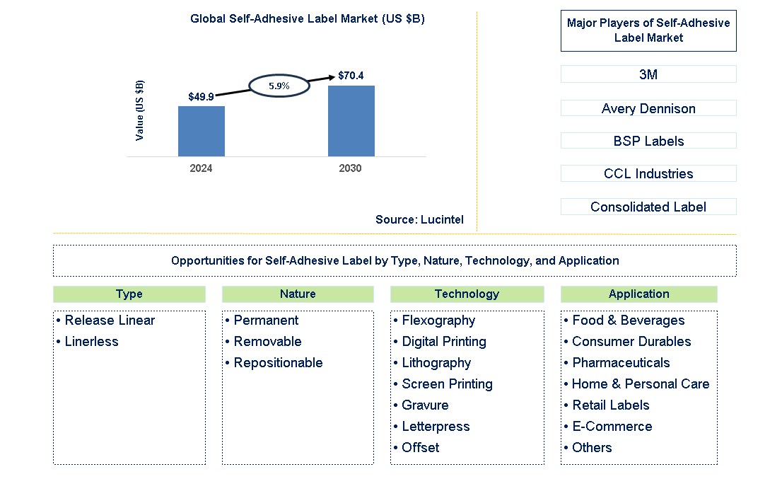 Self-Adhesive Label Trends and Forecast