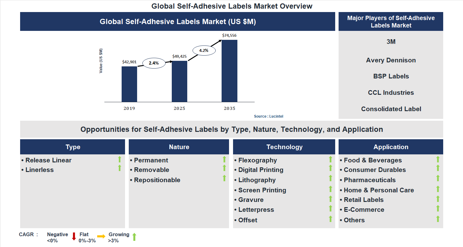 Self-Adhesive Labels Market Trends and Forecast